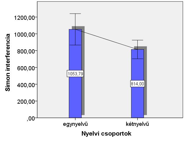4. diagram: A két gyermek csoport közötti különbségek a Simon tesztben megjelenő interferencia mentén A BST adatait elemezve is először a két csoport átlagait és szórását néztük meg.