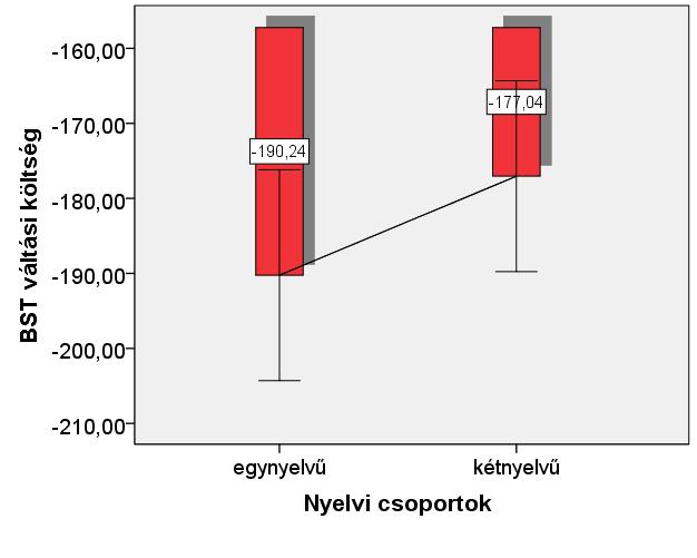 6. diagram: A két gyermek csoport közötti különbségek a BST-ben megjelenő interferencia mentén 7.