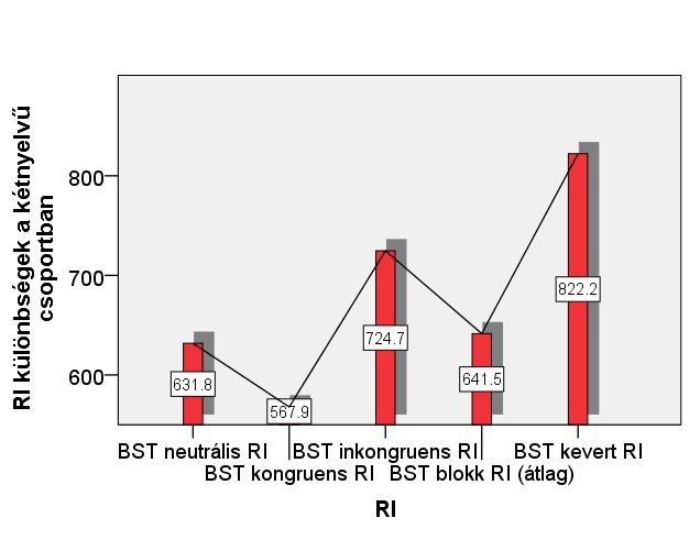 8. diagram: A kétnyelvű gyermek csoportban megjelenő facilitáció, interferencia és váltási költség BST-ben 9.