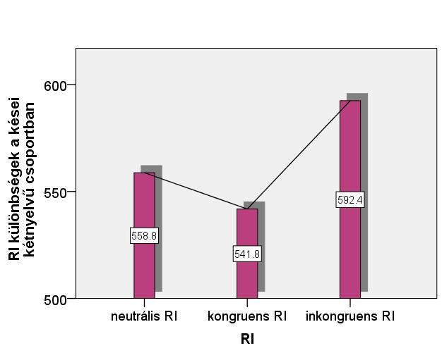 12. diagram: A kései kétnyelvű csoportban megjelenő facilitáció és interferencia a Szám-Stroop tesztben 13.