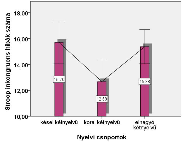 Egymintás varianciaanalízissel kerestünk differenciát a három csoport között a tesztben szerzett hibapontok, valamint a facilitáció- és interferenciamutató mentén.