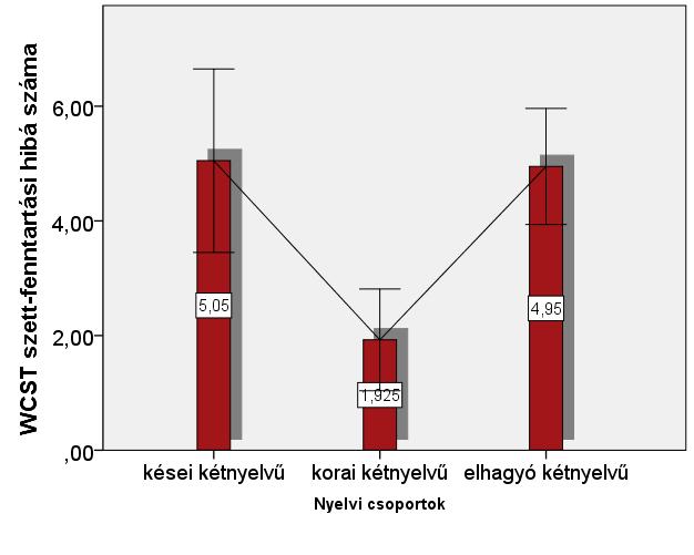 16. diagram: A három csoportban megjelenő perszeveratív hibapontszámok WCST-ben 17.