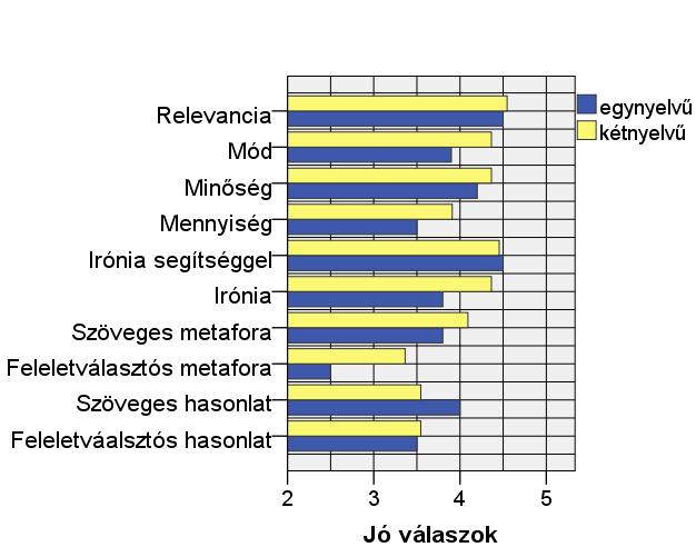 4.5.3. Eredmények Egymintás ANOVA analízissel hasonlítottuk össze a két csoportot, de egyik változó mentén sem kaptunk szignifikáns különbséget. 27.