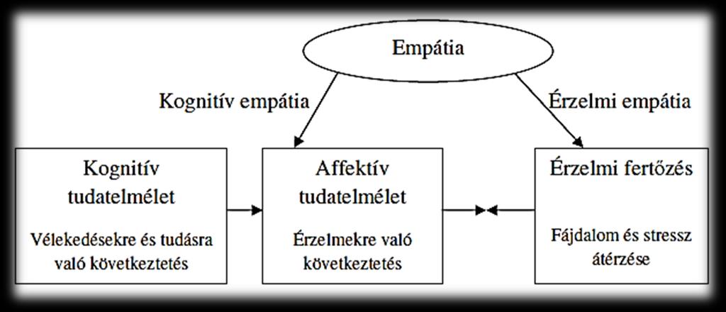 1. ábra: Tudatelmélet és empátia komponenseinek kapcsolata (Shamay-Tsoory, Harari, Aharon-Peretz és Levkovitz, 2010) Dennis, Simic, Bigler, Abildskov, Agostino, Taylor, Rubin, Vannatta, Gerhardt,