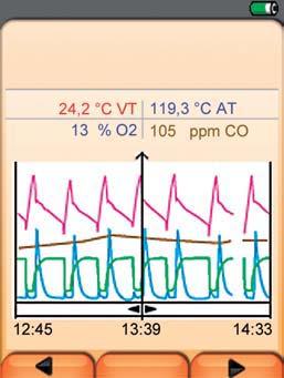 A füstgázelemzés eredményének átlátható megjelenítése Az új testo 330 LL füstgázelemzők előnyei: nagyfelbontású színes kijelző a mért értékek grafikus