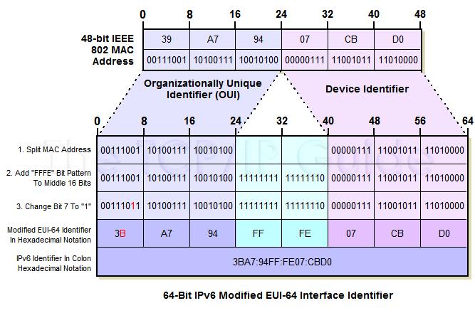 Figyeljük meg: Az üzenetek sorrendjét és ICMPv6 típusát! Az ICMPv6 üzenetekben milyen IPv6 és MAC címek vannak? Ellenőrizzük a módosított EUI-64 generálását! Végül milyen prefixet kapott a kliens?
