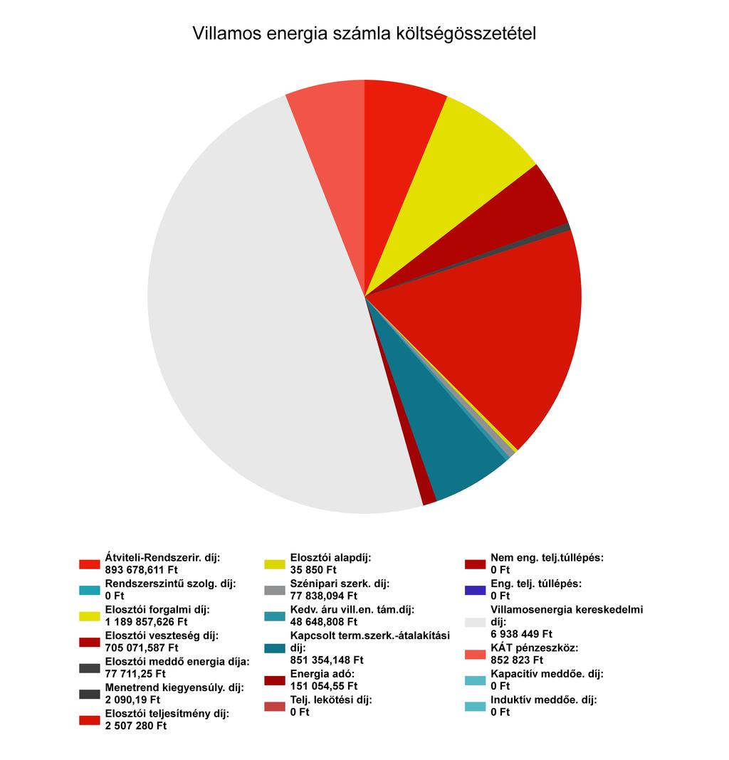 Részletes villamos energia