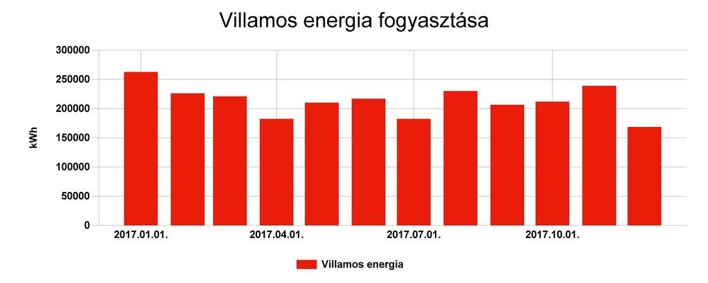 Pénzügyi ellenőrző tábla Villamos energia Fogyasztás (kwh) Ekvivalens energia fogyasztás (kwh) 2017.01. 262685,358 262685,358 95,88 4800624,211 2017.02. 226119,891 226119,891 82,534 4327772,366 2017.