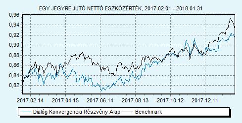 Dialóg Konvergencia Részvény Alap Havi jelentés - 2018. JANUÁR (Készítés időpontja: 2018.01.31) Alapinformációk Alapkezelő: Letétkezelő: Vezető forgalmazó: Könyvvizsgáló: Benchmark összetétele: ISIN kód: Dialóg Befektetési Alapkezelő Zrt.
