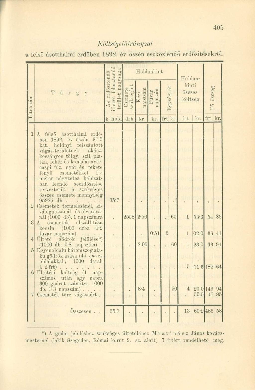 Költségelőirányzat a felső ásotthalmi erdőben 1892. év őszén eszközlendő erdősítésekről. k. hold Holdankint -7. W - fl frt kr. Holdankinti összes költség frt kr.