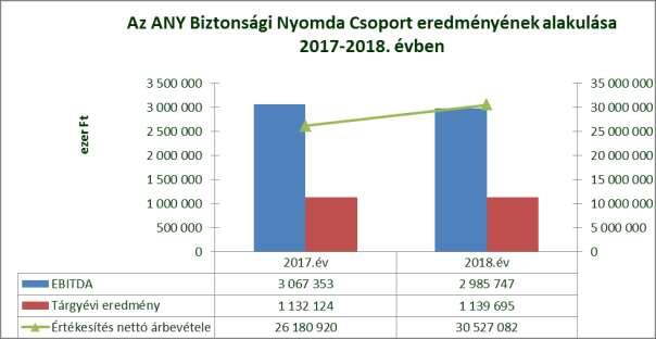 1. Igazgatósági jelentés Pénzügyi elemzés A következő táblázat az üzemi eredmény levezetését tartalmazza az összköltség típusú eredmény-kimutatás formátumának megfelelően: Megnevezés 2017.