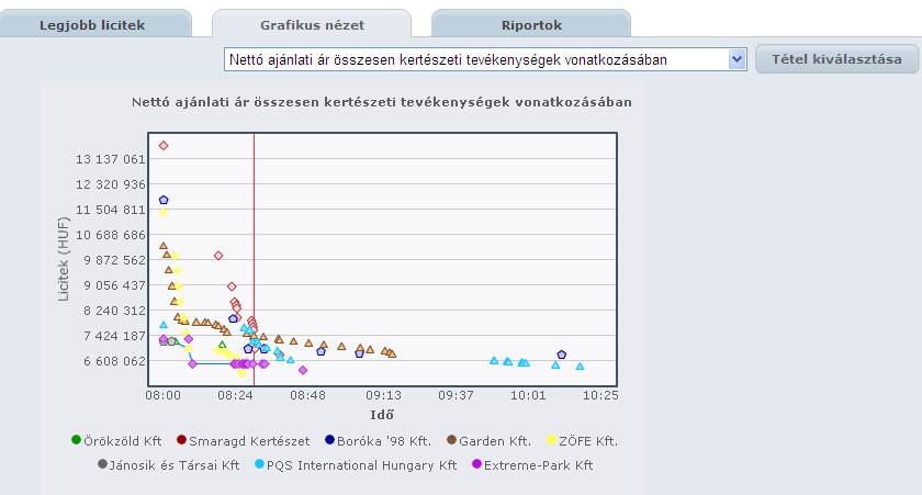 Az árról se feledkezzünk meg e-árlejtés/aukció