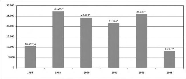 DOLARIZACIÓN Y DESARROLLO URBANO: MERCADO DE VIVIENDA NUEVA EN QUITO 149 Gráfico 57 Evolución de la Demanda Potencial Calificada (DPCT) en Quito (1995 2008) Fuente: (a) Censo de la Cámara de la