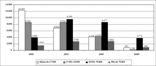 150 ÓSCAR RAÚL OSPINA LOZANO Gráfico 58 Demanda Potencial Calificada (DPCT) en Quito por rangos de precios, 2000 2008.