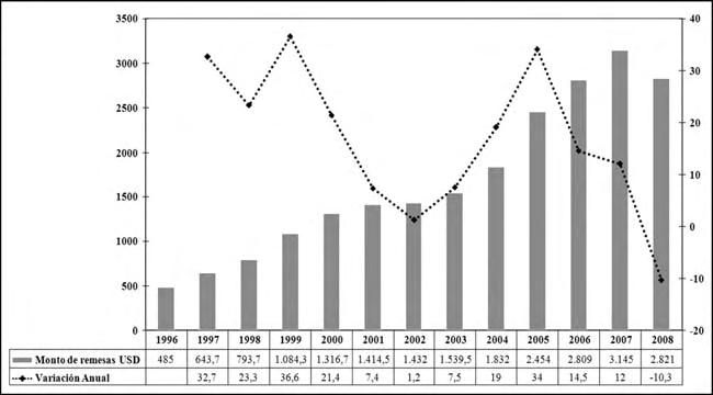 DOLARIZACIÓN Y DESARROLLO URBANO: MERCADO DE VIVIENDA NUEVA EN QUITO 51 Gráfico 15 Evolución del monto de las Remesas que ingresaron al Ecuador (1996-2008) (En millones de dólares) Fuente: BCE -
