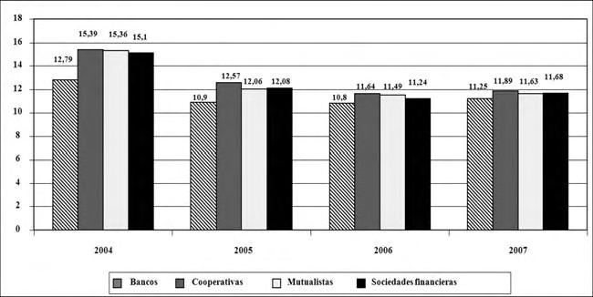 DOLARIZACIÓN Y DESARROLLO URBANO: MERCADO DE VIVIENDA NUEVA EN QUITO 59 Gráfico 24 Tasa Activa Nominal Promedio para Crédito de Vivienda de las Instituciones Financieras del Ecuador (2004-2007)