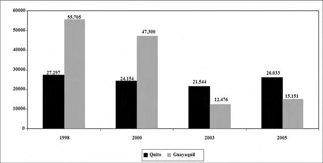 DOLARIZACIÓN Y DESARROLLO URBANO: MERCADO DE VIVIENDA NUEVA EN QUITO 63 Gráfico 25 Evolución de la Demanda Potencial Total Calificada (DPTC) para Quito y Guayaquil (proyectada a 3 años), 1998-2005