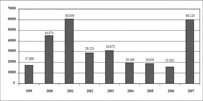 68 ÓSCAR RAÚL OSPINA LOZANO Gráfico 26 Número de Bonos de Vivienda entregados por año Fuente: MIDUVI Gráfico 27 Inversión en Bonos (2002 2007), (Millones de dólares) Fuente: MIDUVI Otro factor que