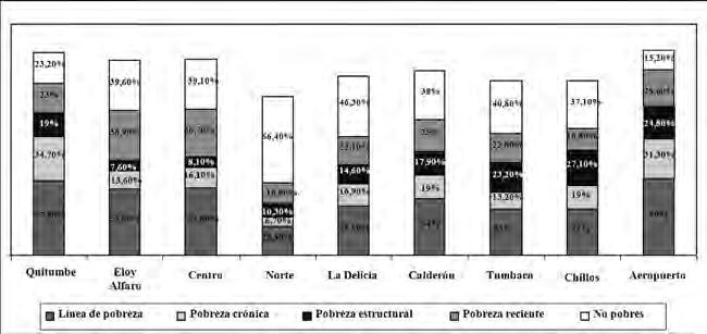 DOLARIZACIÓN Y DESARROLLO URBANO: MERCADO DE VIVIENDA NUEVA EN QUITO 87 Gráfico 29 Incidencia de la pobreza en Quito por Administraciones Zonales, 2001 Fuente: Censo, 2001 Elaborado por el autor A
