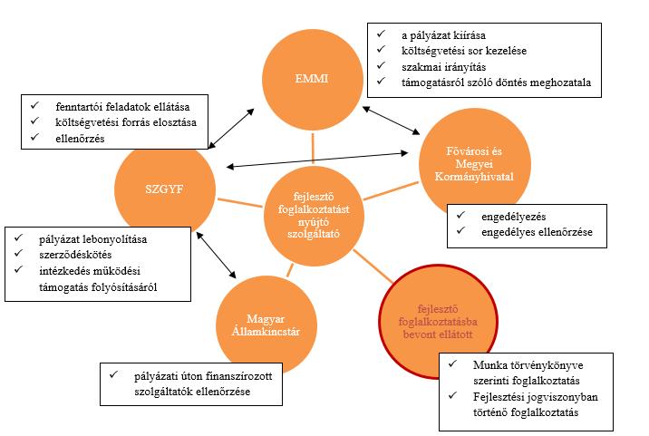 3. FEJLESZTŐ FOGLALKOZTATÁS SZEREPLŐI Az alábbi ábra a fejlesztő foglalkoztatást nyújtó