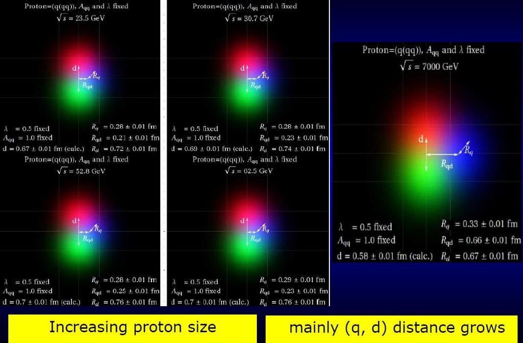 Proton a szub-femtométer skálán (Bialas-Bzdak