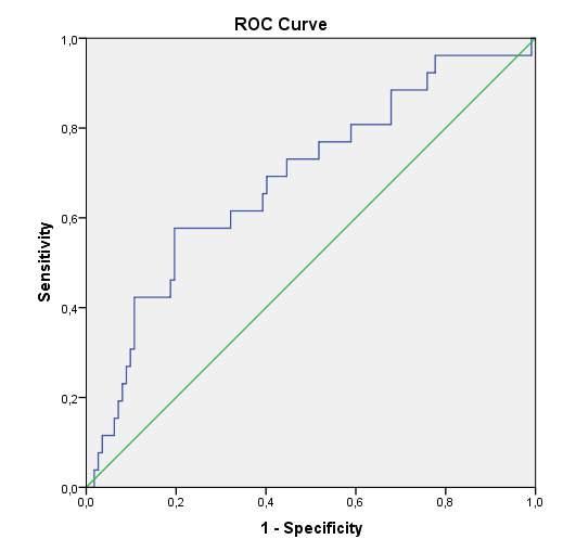 Önmez A ve ark. Tablo 3. Ranson Skorunu etkileyen parametrelerin univariate ve multivarite regresyon analizi Univariate Analiz Multivariate Analiz Değişkenler Unstandardized Coefficients B Std.