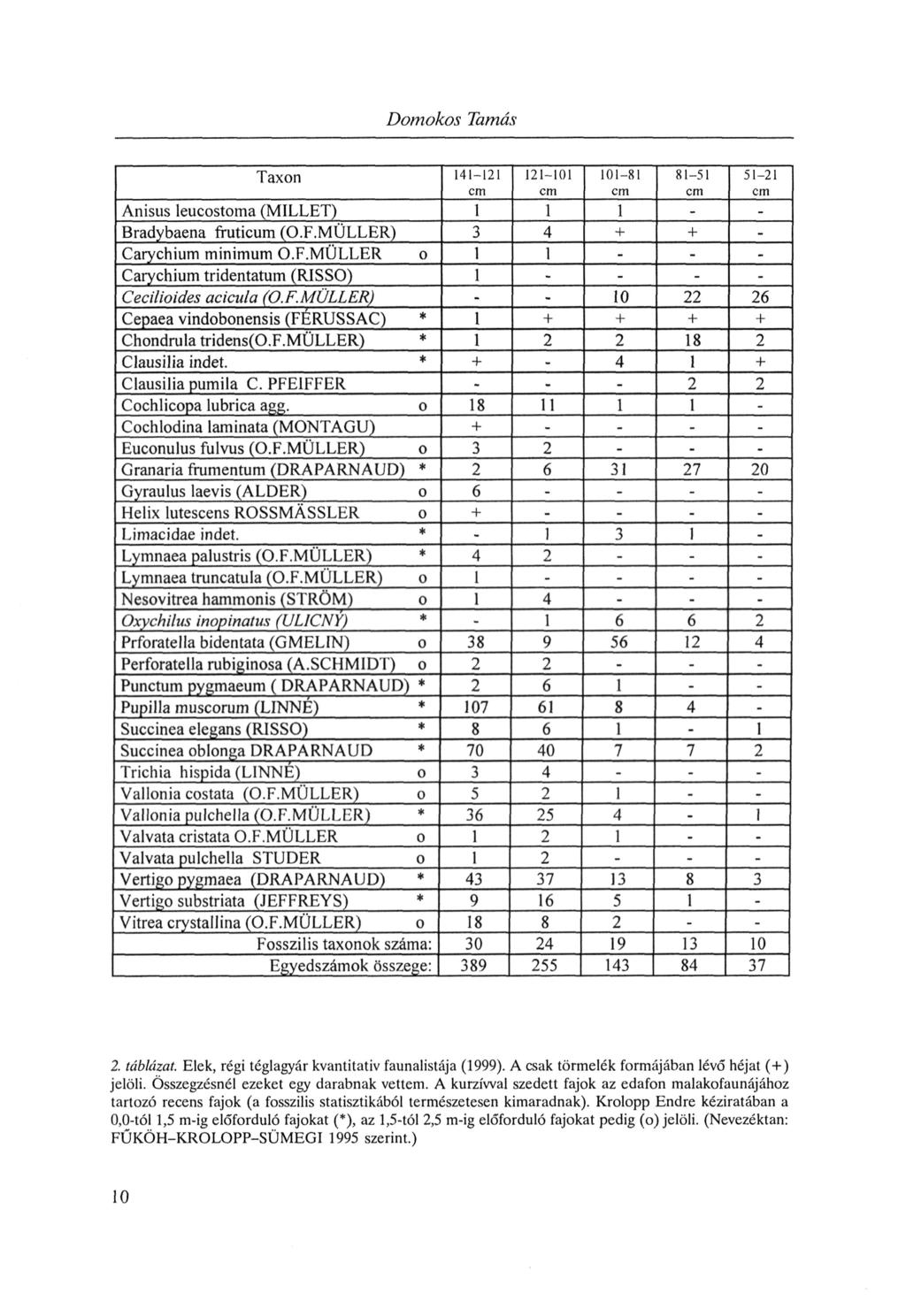 Domokos Tamás Taxon 141-121 cm 121-101 cm 101-81 cm Anisus leucostoma (MILLET) 1 1 1 - - Bradybaena fruticum (O.F.MÜLLER) 3 4 + + - Carychium minimum O.F.MÜLLER о 1 1 - - - Carychium tridentatum (RISSO) 1 - - - - Ce ciho ides acicula (O.