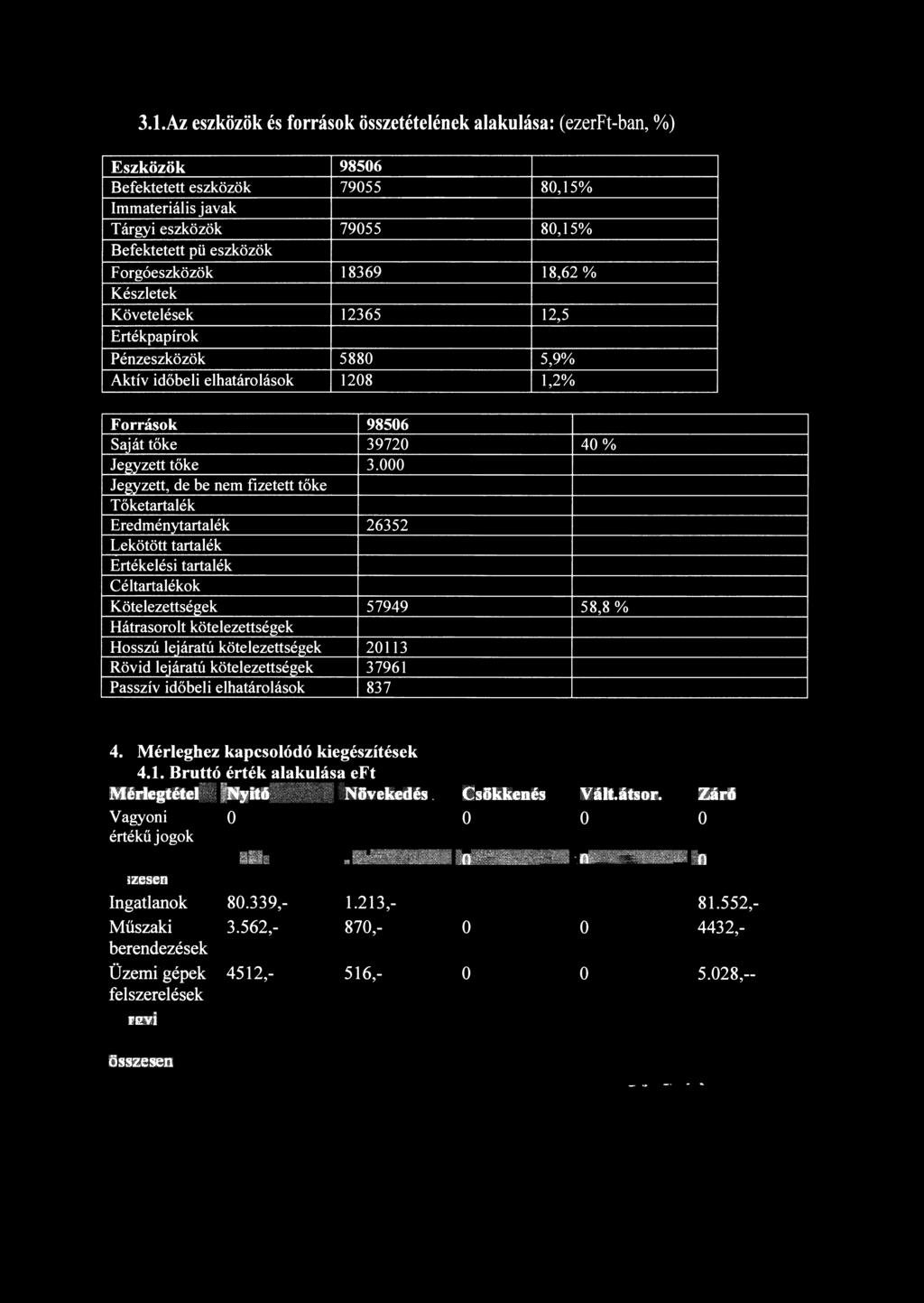 3.1.Az eszközök és források összetételének alakulása: (ezerft-ban, %) Eszközök 9856 Befektetett eszközök 7955 8,15% Immateriális javak Tárgyi eszközök 7955 8,15% Befektetett pü eszközök Forgóeszközök