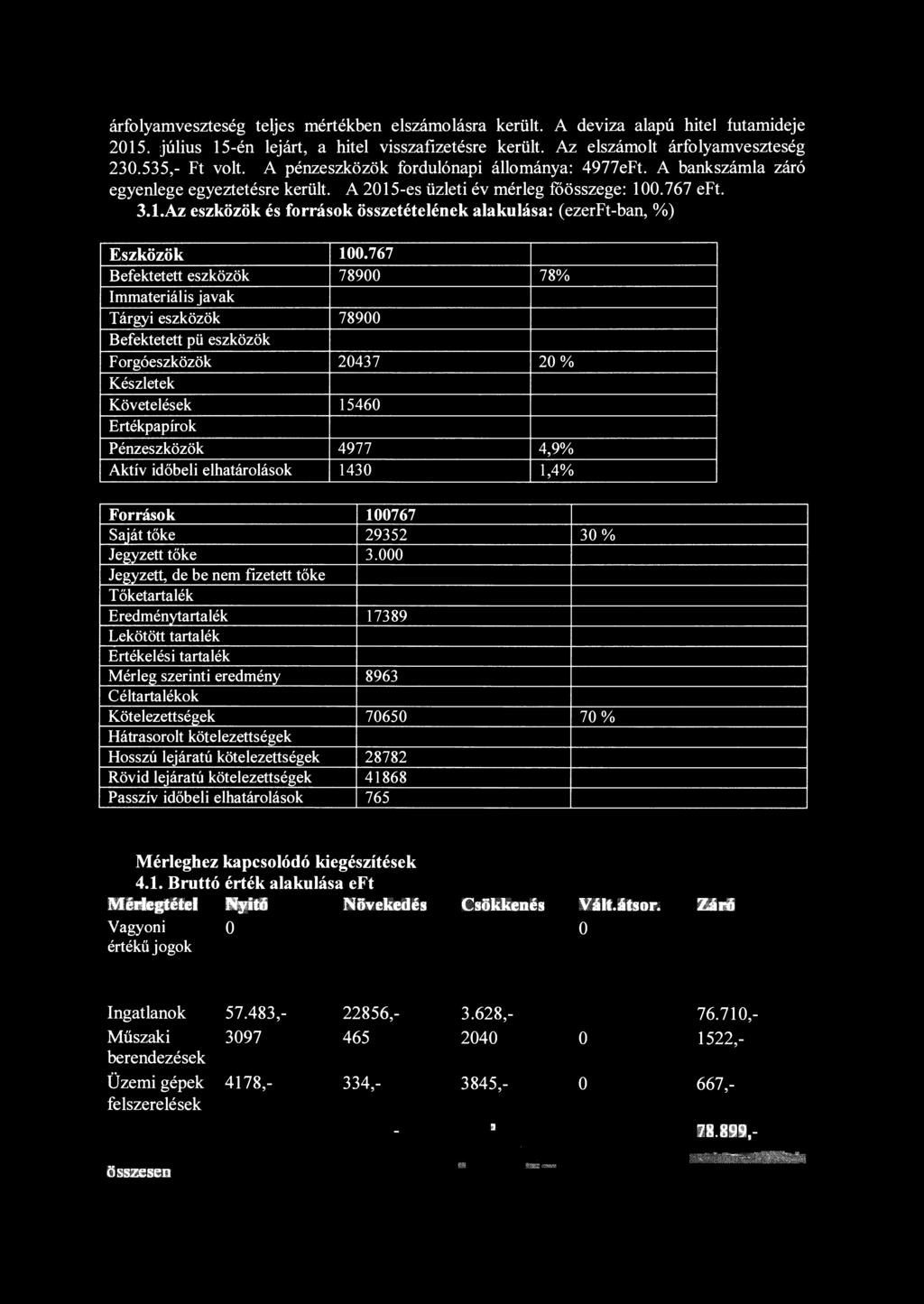 767 Befektetett eszközök 789 78% Immateriális javak Tárgyi eszközök 789 Befektetett pü eszközök Forgóeszközök 2437 2% Készletek Követelések 1546 Értékpapírok Pénzeszközök 4977 4,9% Aktív időbeli