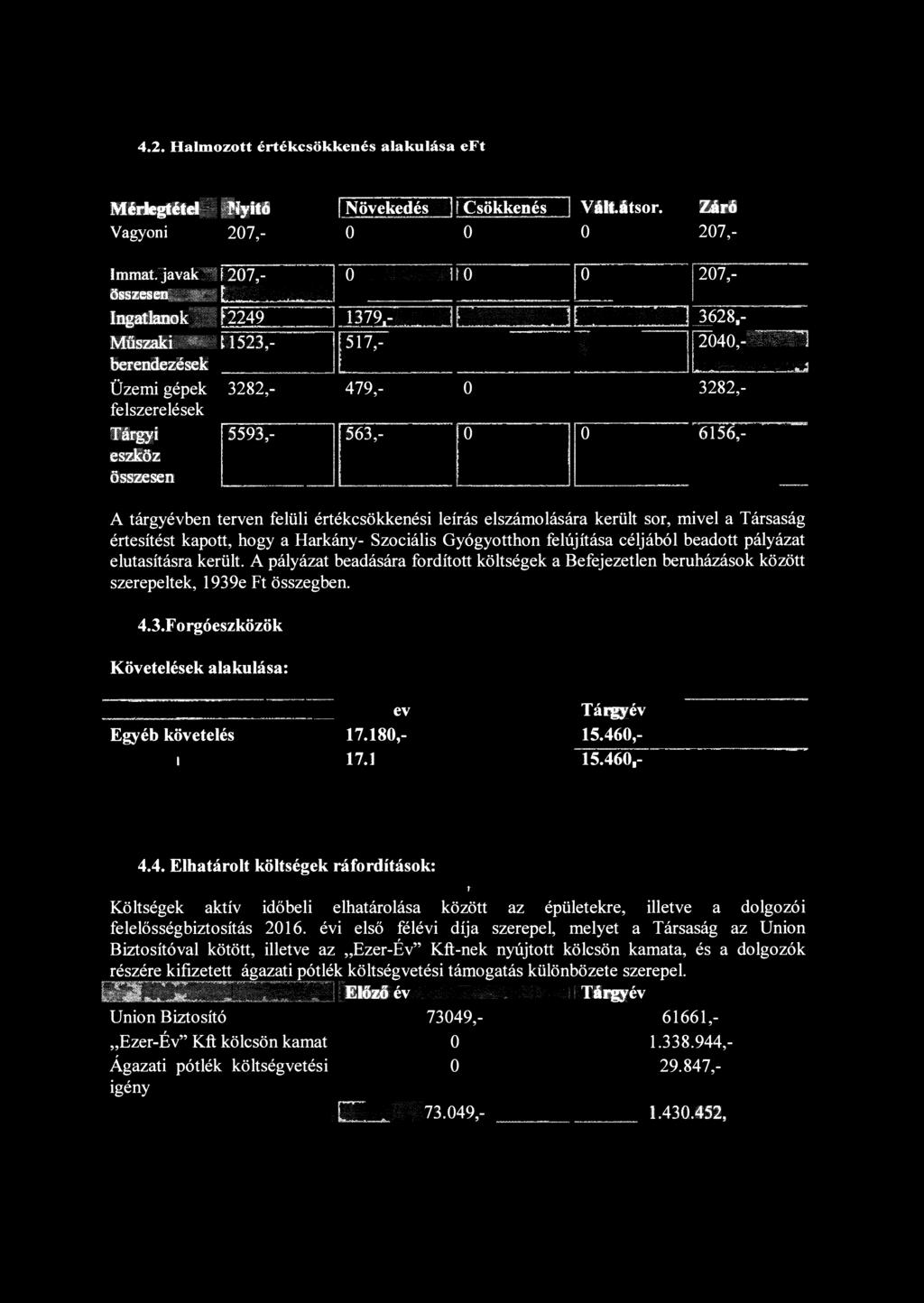 értékcsökkenési leírás elszámolására került sor, mivel a Társaság értesítést kapott, hogy a Harkány- Szociális Gyógyotthon felújítása céljából beadott pályázat elutasításra került.