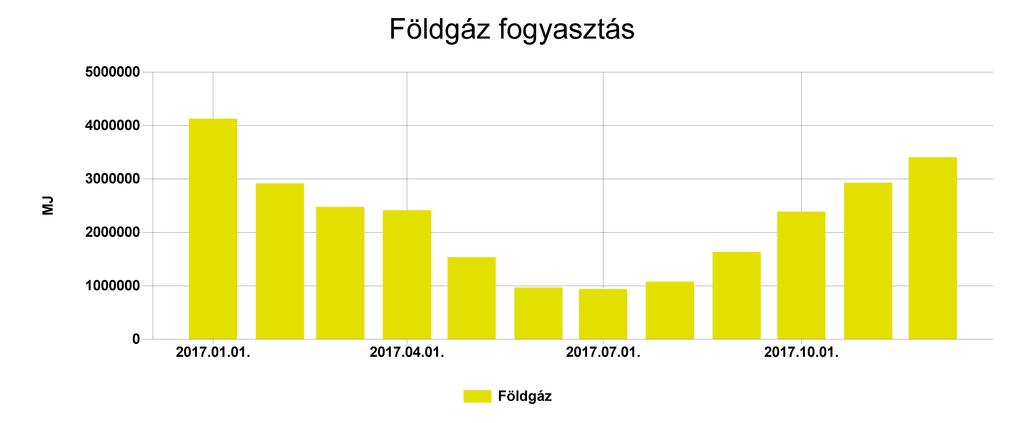 Pénzügyi ellenőrző tábla Földgáz Fogyasztás (MJ) Ekvivalens energia fogyasztás (kwh) 2017.01. 4129583 1147106,398 211,871 8705397,663 2017.02. 2916654 810181,673 149,641 6217327,988 2017.03.