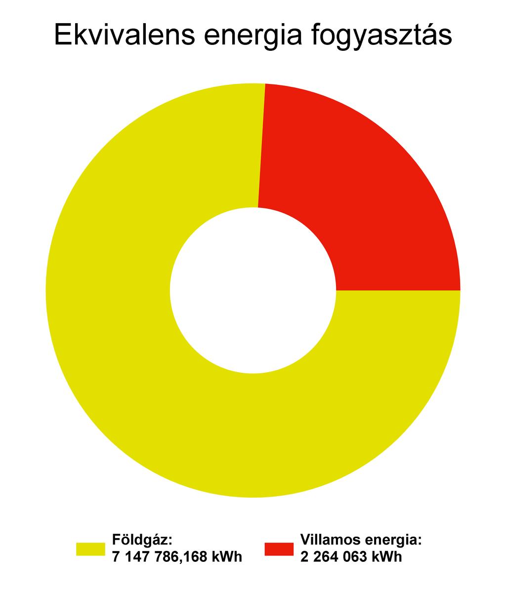 1.3 Megoszlások a bázis évben energianemenként A bázisév az az év, mely a viszonyítási alapot jelöli.