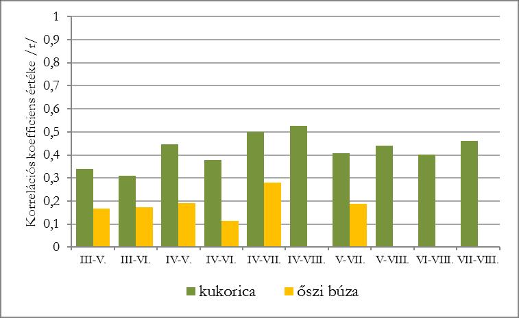 Az oszlopdiagramokhoz illesztett trendfüggvények növényfajtól és tápanyag-hatástól függetlenül gyenge, statisztikailag nem igazolható kapcsolatokat mutattak.