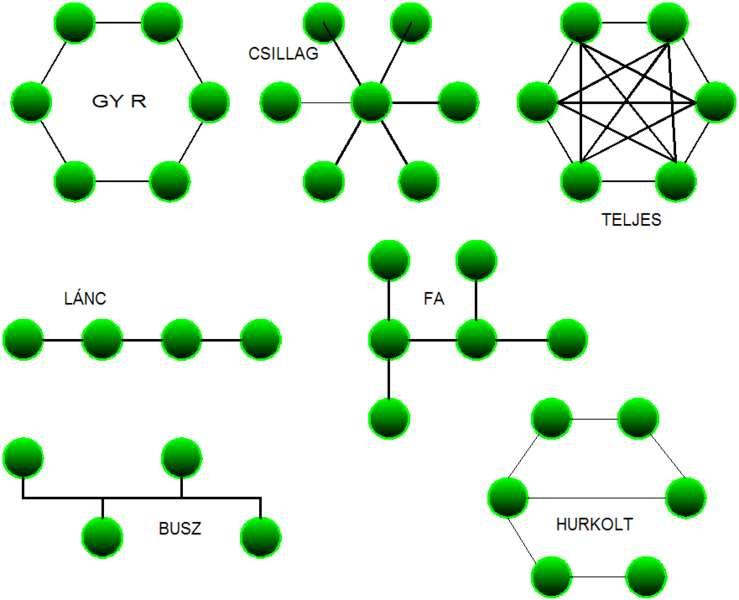 Hálózati topológiák A hálózathoz tartozó elemek