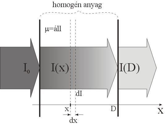 Gamma-sugárzás kölcsönhatása anyagi közeggel di = -I(x) N dx I: részecskeáram [darab/s] σ: kölcsönhatási valószínűség egy partnerre [-] N: partnerek száma egységnyi