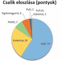 eredménynél. Megdőlt a Duna-ági abszolút ponty- és busarekord, és külön örömünkre szolgál, hogy a hölgyek, valamint a gyermekhorgászok is egyre több fogással jelentkeznek.