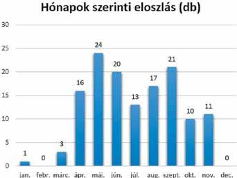 Egyesület db Össztömeg (kg) Átlagsúly (kg) Neptun HE 17 358,6 21,1 Postás HE 11 222,8 20,3 Vegyesüzemi Dolgozók HE 11 200,3 18,2 Ráckevei HE 10 198,9 19,9 Dömsödi HE 9 189,9 21,1 Petőfi HE 9 159,0