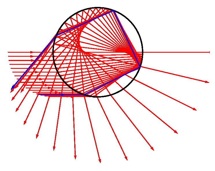p=3 2. ábra. A vízszintesen balról beeső fénysugarak menete mellékszivárványnál (a húrok száma p = 3). p=2 p=3 P 3. ábra. A P megfigyelőhöz érkező legintenzívebb fénysugarak iránya a beeső vörös színű fény irányához viszonyítva α 2 = 42,5 -os és α 3 = 50,1 -os fő-, és mellékszivárványnál.