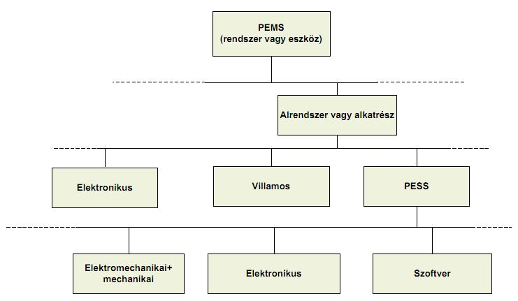 Komplex rendszer A PEMS nagyobb alrendszerekre bontódik le, amelyek sorra