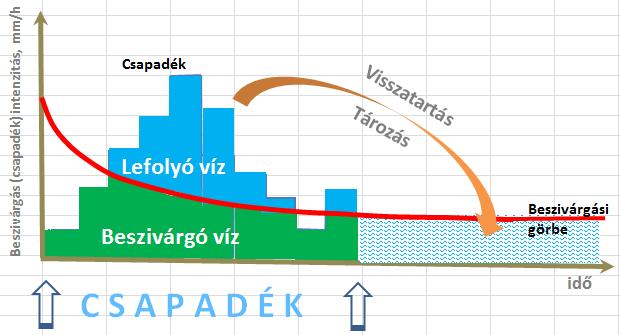 A vízgyűjtő hidrológiai memóriája és a mértékadó csapadék A talaj telítettsége Ismétlődő csapadékok A rendszerbe bevitt tározók (jelentősen) növelik a vízgyűjtő