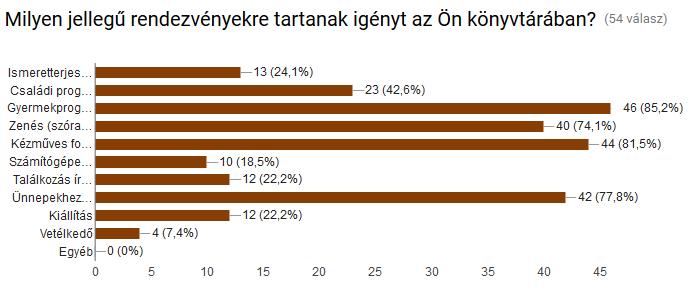 2.7 Közösségi rendezvények 13.