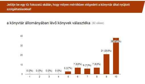 Főként kölcsönzés céljából keresik fel a látogatók a könyvtárat, ahol általában egy óránál kevesebb időt töltenek alkalmanként. (33.