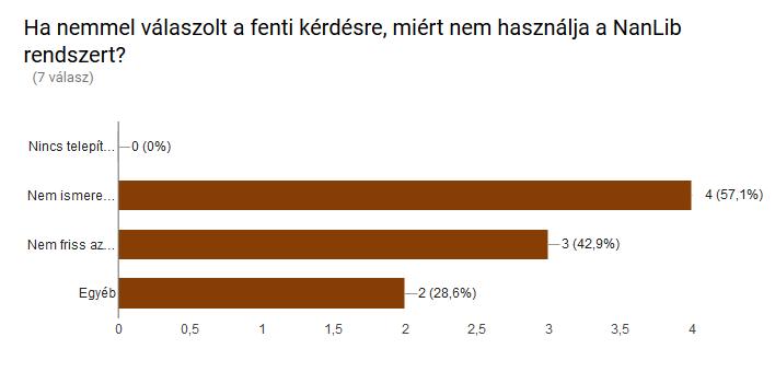 ábra Arra a kérdésre, hogy miért nem használják a NanLIB könyvtári rendszert a válaszadók több mint a fele