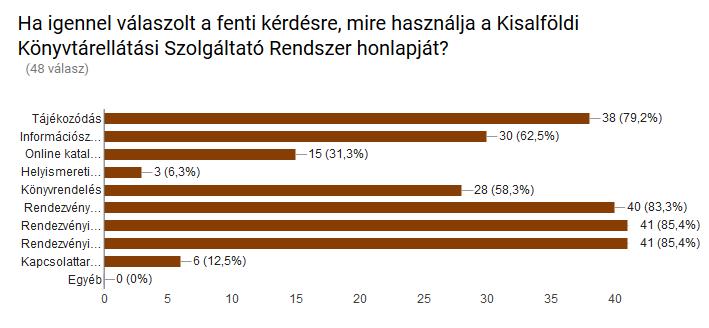 A Kisalfödi Könyvtárellátási Szolgáltatón Rendszer nemrég megújult honlapját a válaszadók 87%- a használja, főként tájékozódás, rendezvényekkel kapcsolatos ügyintézés, valamint kapcsolattartás