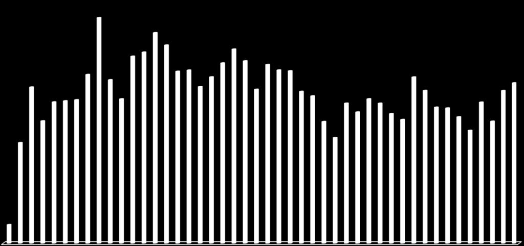 év: 54 529 db 5 561 5 110 4 549 4 522 4 226 3 780 4 718 4 080 5 363 5 108 622 2014.05. 2014.06. 2014.07. 2014.08. 2014.09. 2014.10. 2014.11. 2014.12. 2015.01. 2015.02. 2015.03. 2015.04. 2015.05. 2015.06. 2015.07. 2015.08. 2015.09. 2015.10. 2015.11. 2015.12. 2016.