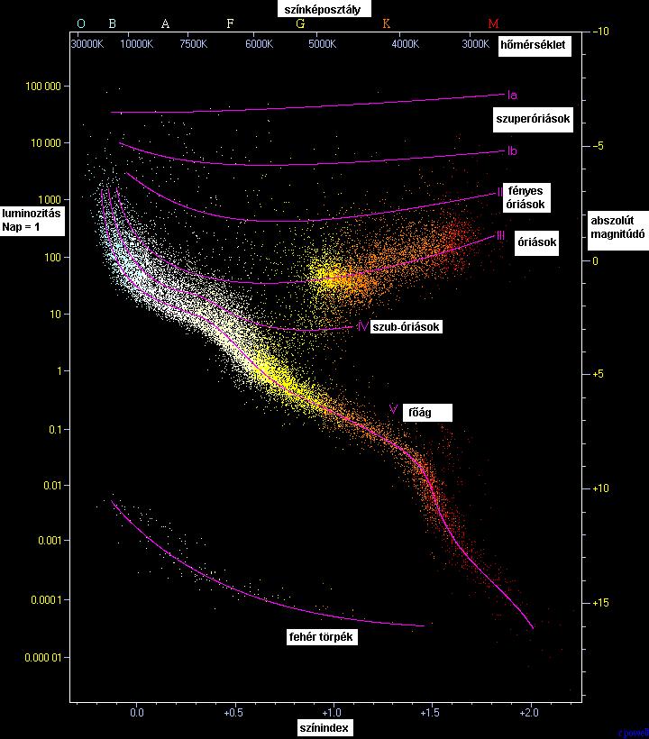 A Hertzsprung Russell-diagram vízszintes tengelyen: színképosztály = hőmérséklet = színindex függőleges tengelyen: luminozitás = abszolút fényesség főág: a fősorozati csillagok: normál H-fúzió minél