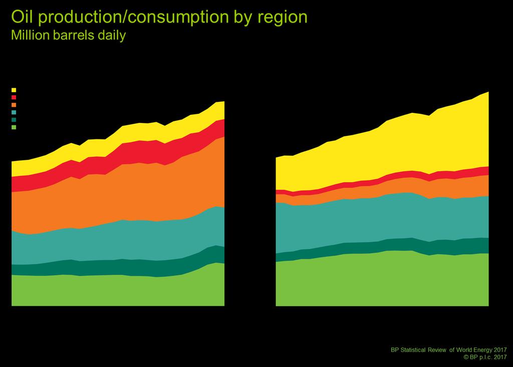 Source: BP Statistical