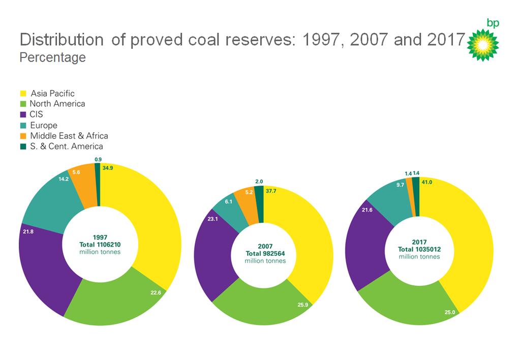 Source: BP Statistical