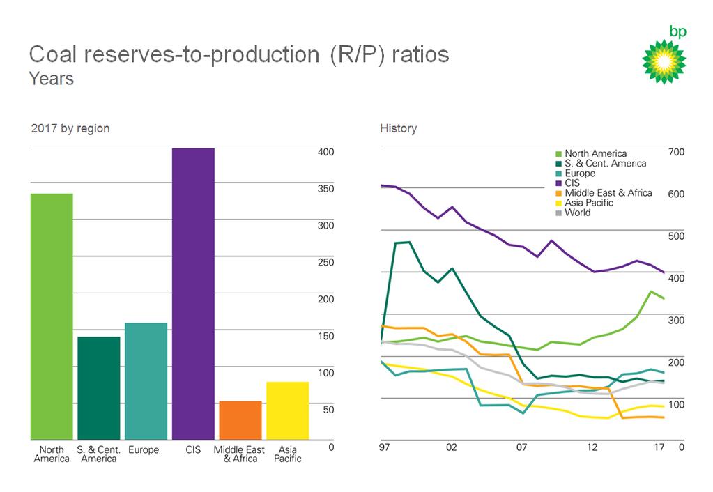 Source: BP Statistical