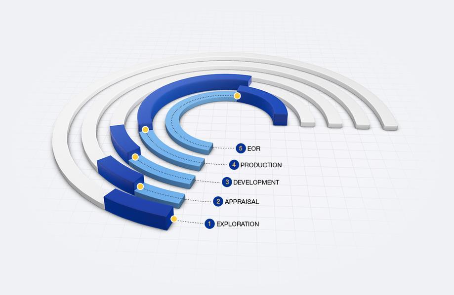 The LifeCycle of Oil and Gas Fields Source: https://www.